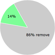 User vote results: There were 131 votes to remove and 21 votes to keep
