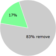 User vote results: There were 218 votes to remove and 44 votes to keep