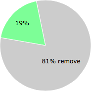 User vote results: There were 26 votes to remove and 6 votes to keep