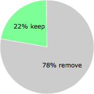 User vote results: There were 252 votes to remove and 70 votes to keep