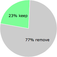 User vote results: There were 541 votes to remove and 165 votes to keep