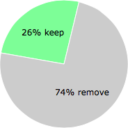 User vote results: There were 70 votes to remove and 25 votes to keep