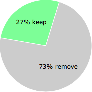 User vote results: There were 383 votes to remove and 143 votes to keep