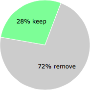 User vote results: There were 53 votes to remove and 21 votes to keep