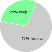 User vote results: There were 17 votes to remove and 7 votes to keep