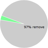 User vote results: There were 35 votes to remove and 1 vote to keep
