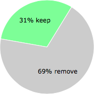 User vote results: There were 138 votes to remove and 63 votes to keep