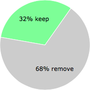 User vote results: There were 225 votes to remove and 107 votes to keep