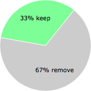 User vote results: There were 14 votes to remove and 7 votes to keep
