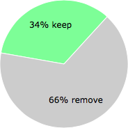 User vote results: There were 21 votes to remove and 11 votes to keep