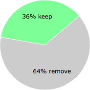 User vote results: There were 76 votes to remove and 42 votes to keep