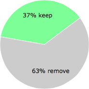 User vote results: There were 17 votes to remove and 10 votes to keep