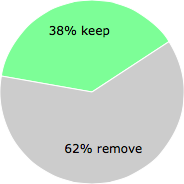 User vote results: There were 13 votes to remove and 8 votes to keep