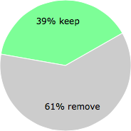 User vote results: There were 72 votes to remove and 46 votes to keep