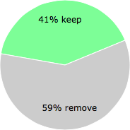 User vote results: There were 20 votes to remove and 14 votes to keep