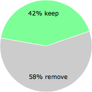 User vote results: There were 7 votes to remove and 5 votes to keep