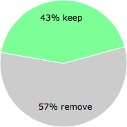 User vote results: There were 23 votes to remove and 17 votes to keep