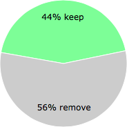 User vote results: There were 5 votes to remove and 4 votes to keep