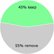 User vote results: There were 99 votes to remove and 82 votes to keep