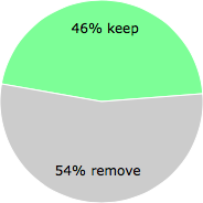 User vote results: There were 7 votes to remove and 6 votes to keep
