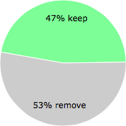 User vote results: There were 18 votes to remove and 16 votes to keep