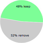 User vote results: There were 217 votes to remove and 200 votes to keep