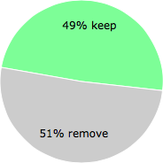 User vote results: There were 24 votes to remove and 23 votes to keep
