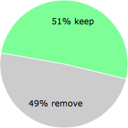 User vote results: There were 19 votes to remove and 20 votes to keep