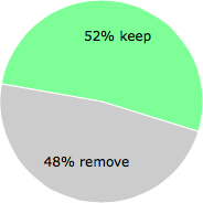 User vote results: There were 72 votes to remove and 78 votes to keep