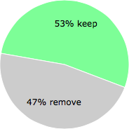 User vote results: There were 8 votes to remove and 9 votes to keep