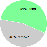 User vote results: There were 22 votes to remove and 26 votes to keep