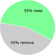 User vote results: There were 24 votes to remove and 29 votes to keep