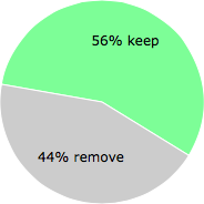 User vote results: There were 4 votes to remove and 5 votes to keep