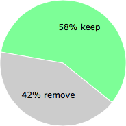 User vote results: There were 5 votes to remove and 7 votes to keep