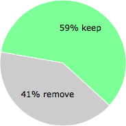 User vote results: There were 13 votes to remove and 19 votes to keep