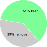 User vote results: There were 40 votes to remove and 62 votes to keep