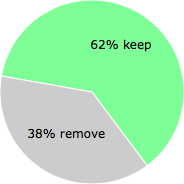 User vote results: There were 62 votes to remove and 102 votes to keep