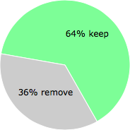 User vote results: There were 10 votes to remove and 18 votes to keep