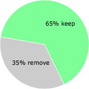 User vote results: There were 80 votes to remove and 151 votes to keep