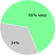 User vote results: There were 33 votes to remove and 65 votes to keep