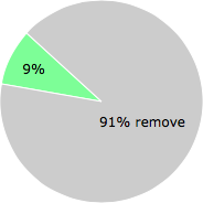 User vote results: There were 222 votes to remove and 22 votes to keep