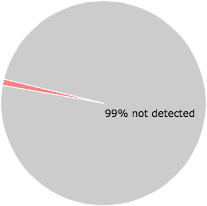 1 of the 73 anti-virus programs detected the AuraListen.exe file.