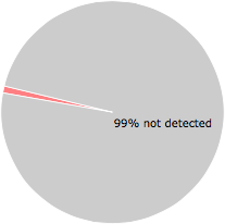 1 of the 72 anti-virus programs detected the pdfelement6-pro_setup_full3017.exe file.