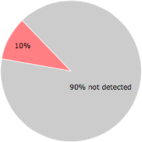 7 of the 67 anti-virus programs detected the ntjmogmzzg file.