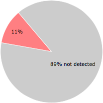 5 of the 47 anti-virus programs detected the dds.scr file.