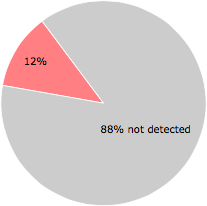 6 of the 50 anti-virus programs detected the MediaPlayerEnhance-updater.exe file.