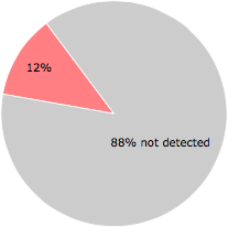 6 of the 51 anti-virus programs detected the XTLS.dll file.