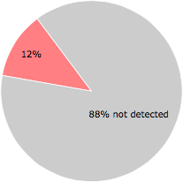 5 of the 41 anti-virus programs detected the sshypqd.dll file.