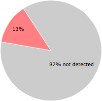 7 of the 53 anti-virus programs detected the CinameHDPureV9.5-bho.dll file.