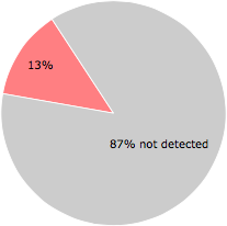 6 of the 47 anti-virus programs detected the upt4pc_pt_14.exe file.